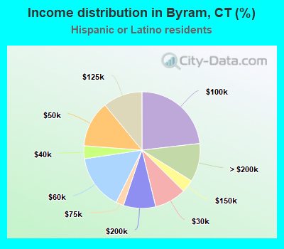 Income distribution in Byram, CT (%)