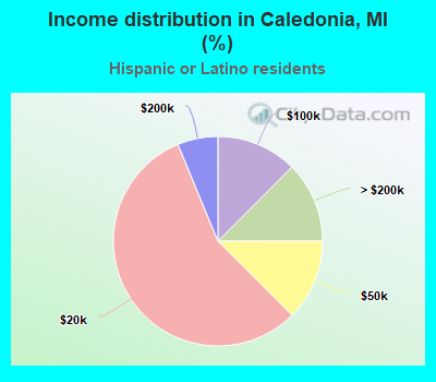 Income distribution in Caledonia, MI (%)