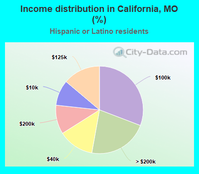 Income distribution in California, MO (%)