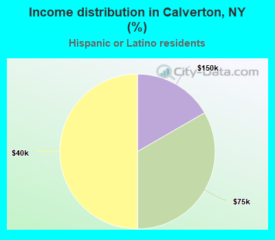 Income distribution in Calverton, NY (%)