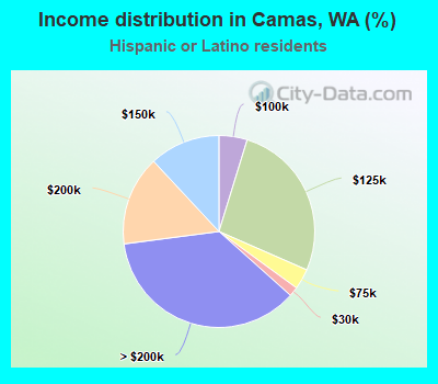 Income distribution in Camas, WA (%)