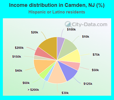 Income distribution in Camden, NJ (%)