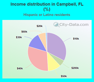 Income distribution in Campbell, FL (%)