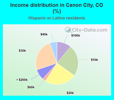 Income distribution in Canon City, CO (%)