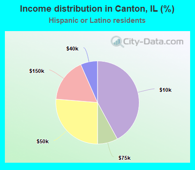 Income distribution in Canton, IL (%)