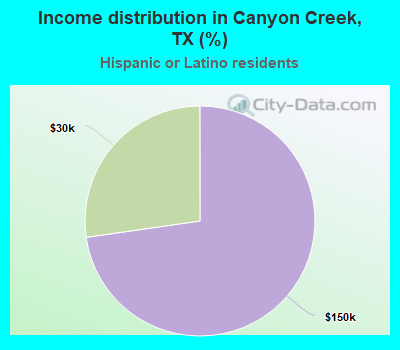Income distribution in Canyon Creek, TX (%)
