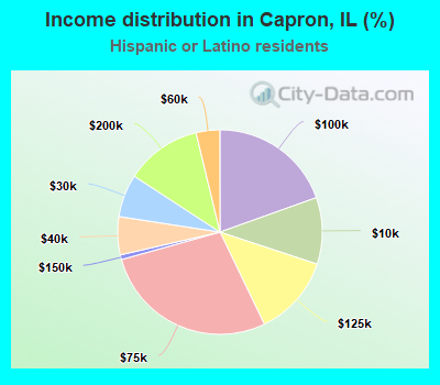 Income distribution in Capron, IL (%)