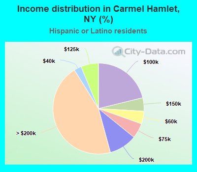 Income distribution in Carmel Hamlet, NY (%)