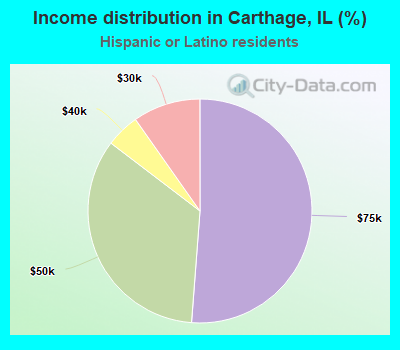 Income distribution in Carthage, IL (%)