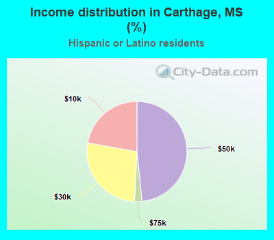 Income distribution in Carthage, MS (%)