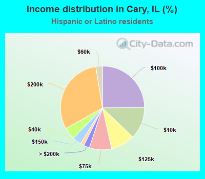 Income distribution in Cary, IL (%)