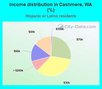 Income distribution in Cashmere, WA (%)