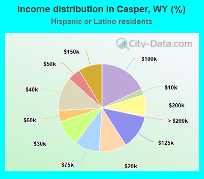 Income distribution in Casper, WY (%)