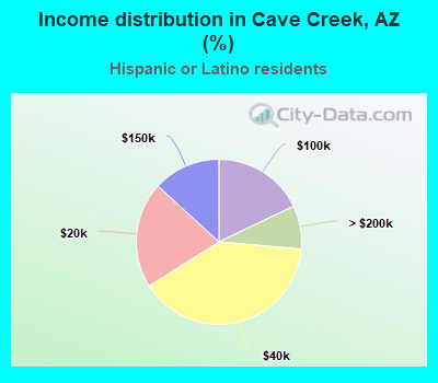 Income distribution in Cave Creek, AZ (%)