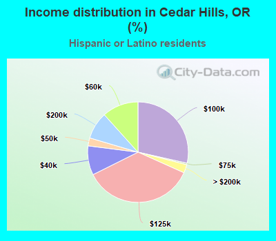 Income distribution in Cedar Hills, OR (%)