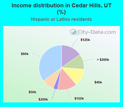 Income distribution in Cedar Hills, UT (%)