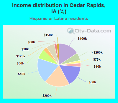 Income distribution in Cedar Rapids, IA (%)