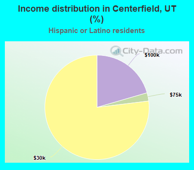 Income distribution in Centerfield, UT (%)