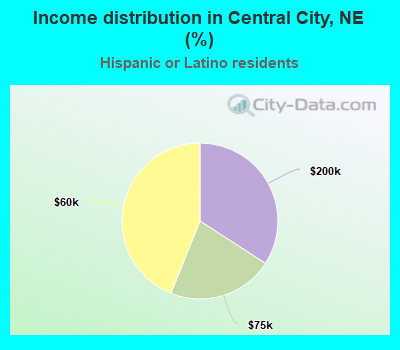 Income distribution in Central City, NE (%)
