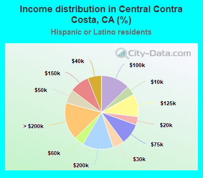 Income distribution in Central Contra Costa, CA (%)