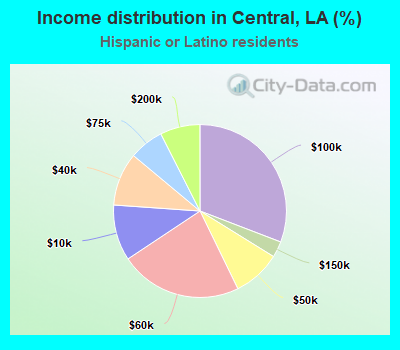 Income distribution in Central, LA (%)