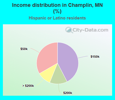 Income distribution in Champlin, MN (%)