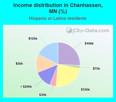 Income distribution in Chanhassen, MN (%)