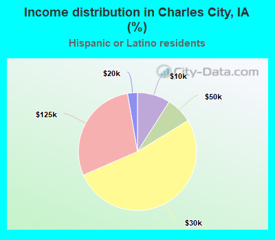 Income distribution in Charles City, IA (%)