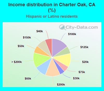 Income distribution in Charter Oak, CA (%)
