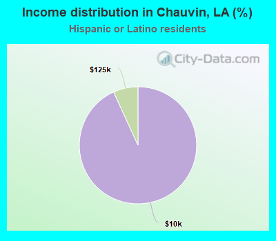 Income distribution in Chauvin, LA (%)