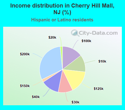 Income distribution in Cherry Hill Mall, NJ (%)