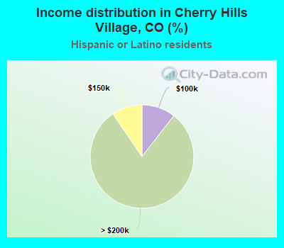 Income distribution in Cherry Hills Village, CO (%)