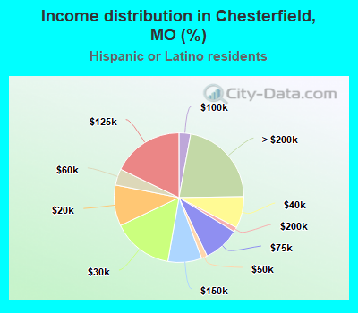 Income distribution in Chesterfield, MO (%)