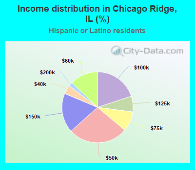 Income distribution in Chicago Ridge, IL (%)