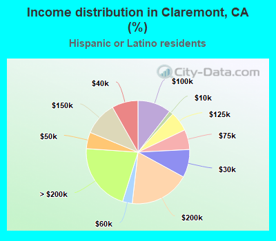 Income distribution in Claremont, CA (%)