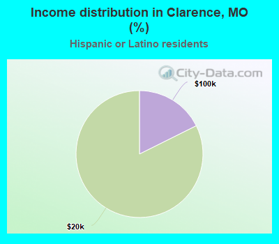 Income distribution in Clarence, MO (%)