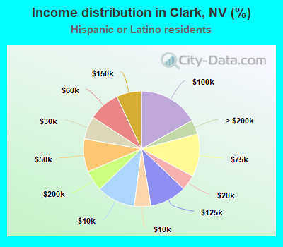 Income distribution in Clark, NV (%)