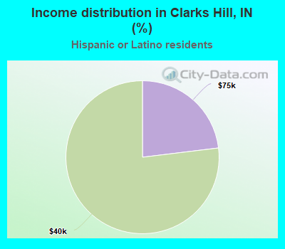 Income distribution in Clarks Hill, IN (%)