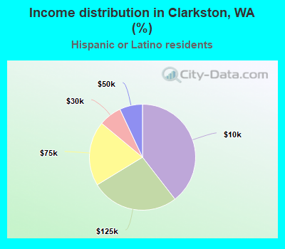 Income distribution in Clarkston, WA (%)