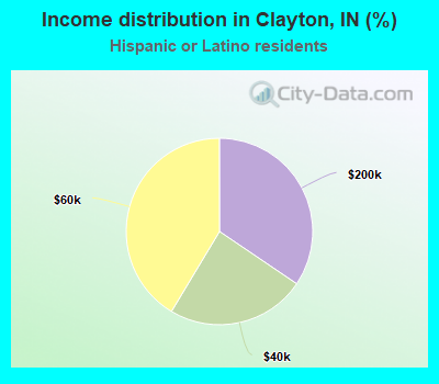 Income distribution in Clayton, IN (%)