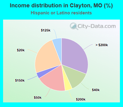 Income distribution in Clayton, MO (%)