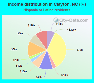 Income distribution in Clayton, NC (%)