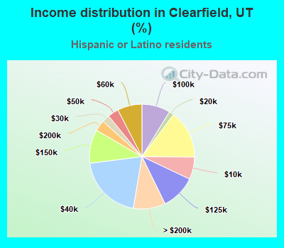 Income distribution in Clearfield, UT (%)
