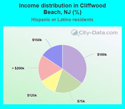 Income distribution in Cliffwood Beach, NJ (%)
