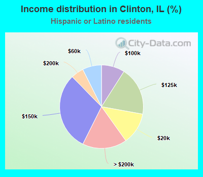 Income distribution in Clinton, IL (%)