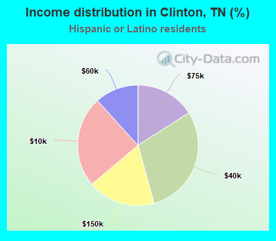 Income distribution in Clinton, TN (%)