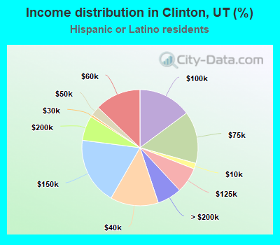 Income distribution in Clinton, UT (%)