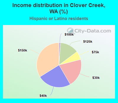 Income distribution in Clover Creek, WA (%)