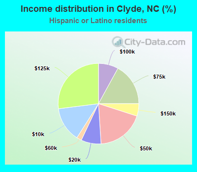Income distribution in Clyde, NC (%)