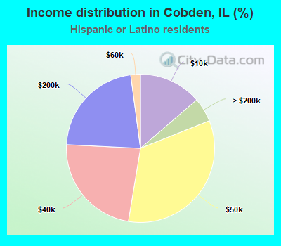 Income distribution in Cobden, IL (%)